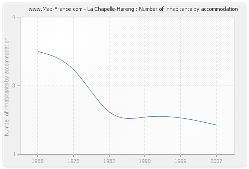 La Chapelle-Hareng : Number of inhabitants by accommodation